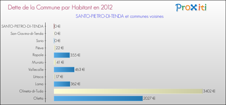 Dette par habitant de la commune en 2012 pour SANTO-PIETRO-DI-TENDA et les communes proches Comparaison de la dette par habitant de la commune en 2012 pour SANTO-PIETRO-DI-TENDA et les communes voisines