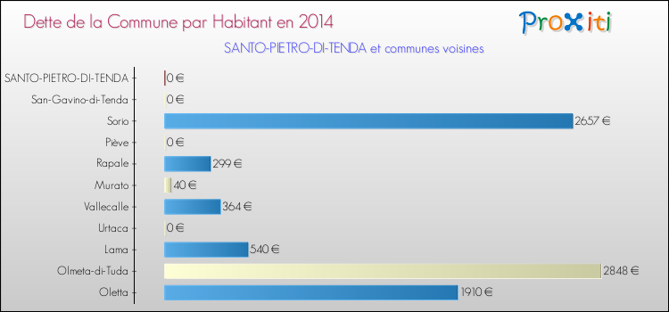 Dette par habitant de la commune en 2014 pour SANTO-PIETRO-DI-TENDA et les communes proches Comparaison de la dette par habitant de la commune en 2014 pour SANTO-PIETRO-DI-TENDA et les communes voisines