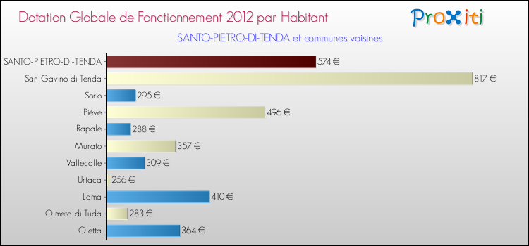 Montant des dotations globales de fonctionnement DGF par Habitant pour SANTO-PIETRO-DI-TENDA et les communes proches Comparaison des des dotations globales de fonctionnement DGF par habitant pour SANTO-PIETRO-DI-TENDA et les communes voisines