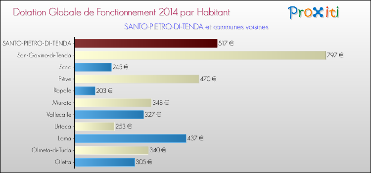 Montant des dotations globales de fonctionnement DGF par Habitant pour SANTO-PIETRO-DI-TENDA et les communes proches en 2014. Comparaison des des dotations globales de fonctionnement DGF par habitant pour SANTO-PIETRO-DI-TENDA et les communes voisines en 2014.