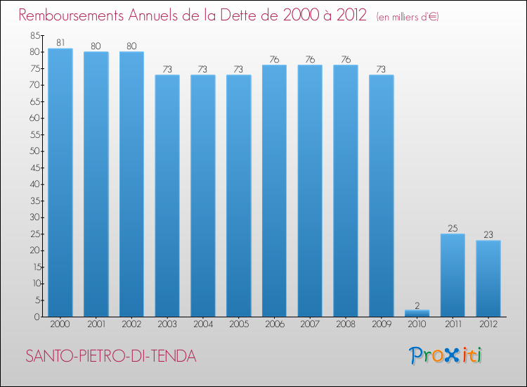 Evolution de l'annuité de la dette pour la commune de SANTO-PIETRO-DI-TENDA de 2000 à 2012 Annuités de la dette pour SANTO-PIETRO-DI-TENDA de 2000 à 2012