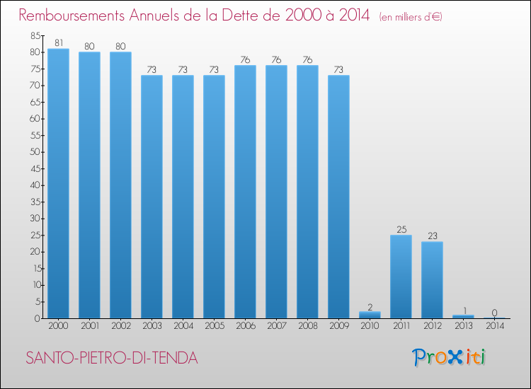 Evolution de l'annuité de la dette pour la commune de SANTO-PIETRO-DI-TENDA de 2000 à 2014 Annuités de la dette pour SANTO-PIETRO-DI-TENDA de 2000 à 2014