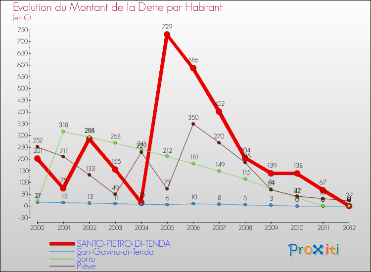 Evolution de la dette par habitant pour la commune de SANTO-PIETRO-DI-TENDA et les communes proches de 2000 à 2012 Comparaison de la dette par habitant pour SANTO-PIETRO-DI-TENDA et les communes voisines de 2000 à 2012