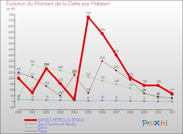 Evolution de la dette par habitant pour la commune de SANTO-PIETRO-DI-TENDA et les communes proches Comparaison de la dette par habitant pour SANTO-PIETRO-DI-TENDA et les communes voisines