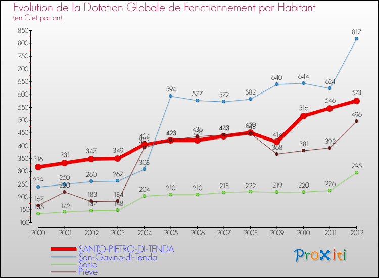 Evolution et montant de la dotation globale de fonctionnement par Habitant pour SANTO-PIETRO-DI-TENDA et les communes proches Comparaison des dotations globales de fonctionnement par habitant pour SANTO-PIETRO-DI-TENDA et les communes voisines