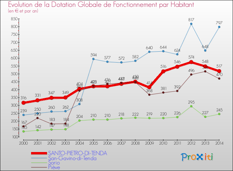 Evolution et montant de la dotation globale de fonctionnement par Habitant pour SANTO-PIETRO-DI-TENDA et les communes proches de 2000 à 2014. Comparaison des dotations globales de fonctionnement par habitant pour SANTO-PIETRO-DI-TENDA et les communes voisines de 2000 à 2014.