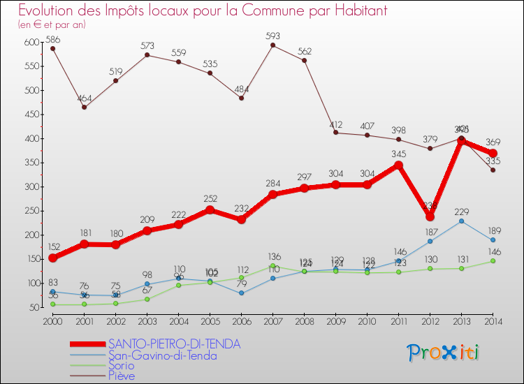 Evolution et montant des impôts locaux par Habitant pour SANTO-PIETRO-DI-TENDA et les communes proches de 2000 à 2014 Comparaison des impôts locaux par habitant pour SANTO-PIETRO-DI-TENDA et les communes voisines de 2000 à 2014