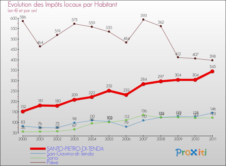 Evolution et montant des impôts locaux par Habitant pour SANTO-PIETRO-DI-TENDA et les communes proches Comparaison des impôts locaux par habitant pour SANTO-PIETRO-DI-TENDA et les communes voisines