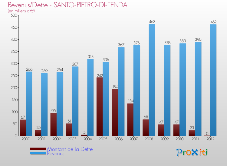 Evolution comparée de la dette et des revenus pour la commune de SANTO-PIETRO-DI-TENDA de 2000 à 2012 Comparaison de la dette et des revenus pour SANTO-PIETRO-DI-TENDA de 2000 à 2012