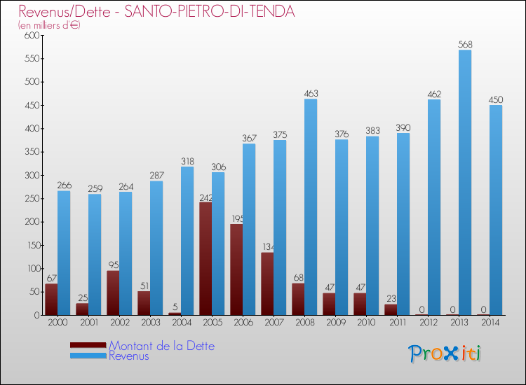 Evolution comparée de la dette et des revenus pour la commune de SANTO-PIETRO-DI-TENDA de 2000 à 2014 Comparaison de la dette et des revenus pour SANTO-PIETRO-DI-TENDA de 2000 à 2014
