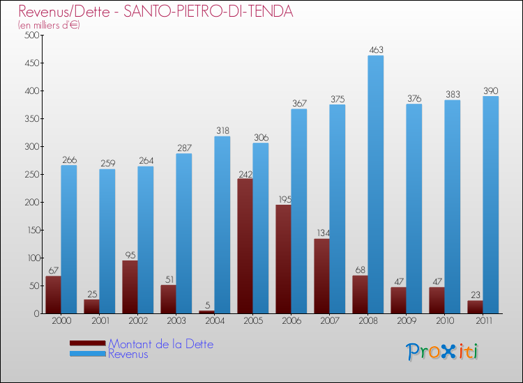 Evolution comparée de la dette et des revenus pour la commune de SANTO-PIETRO-DI-TENDA de 2000 à 2011 Comparaison de la dette et des revenus pour SANTO-PIETRO-DI-TENDA de 2000 à 2011