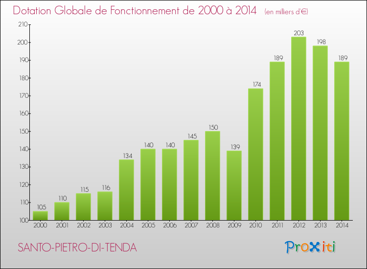 Evolution du montant de la Dotation Globale de Fonctionnement pour la commune de SANTO-PIETRO-DI-TENDA de 2000 à 2014 Evolution du montant de la Dotation Globale de Fonctionnement pour SANTO-PIETRO-DI-TENDA de 2000 à 2014