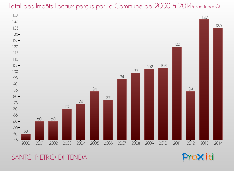 Evolution des Impôts Locaux pour la commune de SANTO-PIETRO-DI-TENDA de 2000 à 2014 Evolution des Impôts Locaux pour SANTO-PIETRO-DI-TENDA de 2000 à 2014