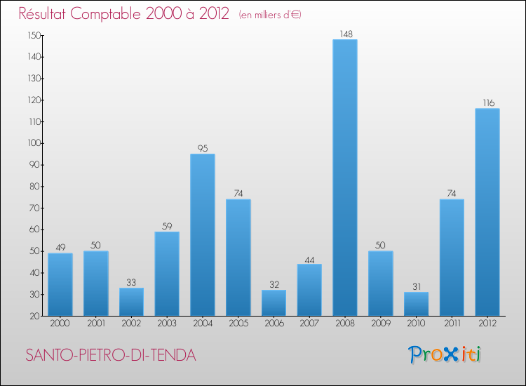 Evolution du résultat comptable pour la commune de SANTO-PIETRO-DI-TENDA de 2000 à 2012 Evolution du résultat comptable pour SANTO-PIETRO-DI-TENDA de 2000 à 2012