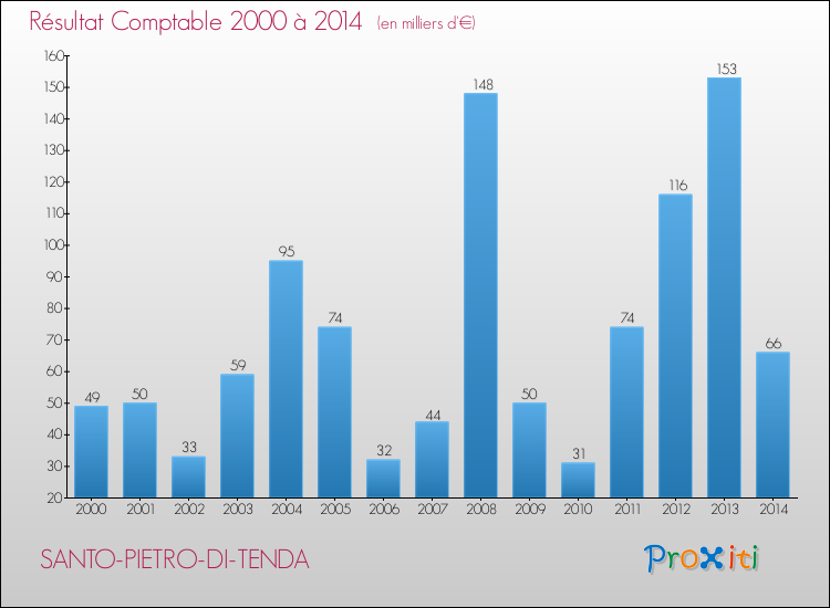 Evolution du résultat comptable pour la commune de SANTO-PIETRO-DI-TENDA de 2000 à 2014 Evolution du résultat comptable pour SANTO-PIETRO-DI-TENDA de 2000 à 2014