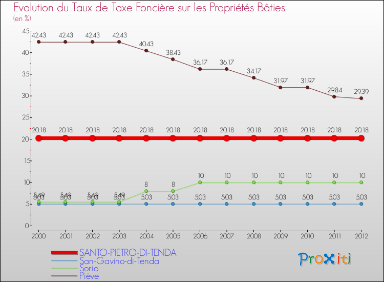 Evolution du taux de la taxe foncière sur le bati pour SANTO-PIETRO-DI-TENDA et les communes proches de 2000 à 2012 Comparaison des taux de taxe foncière sur le bati pour SANTO-PIETRO-DI-TENDA et les communes voisines de 2000 à 2012