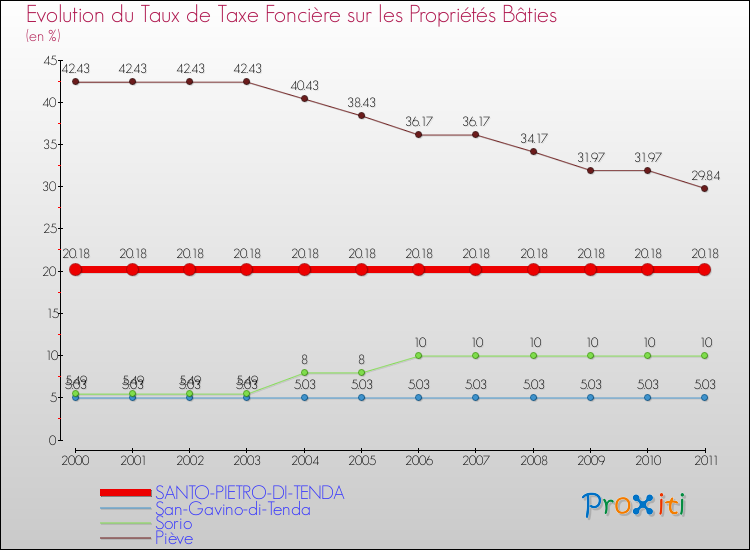 Evolution du taux de la taxe foncière sur le bati pour SANTO-PIETRO-DI-TENDA et les communes proches Comparaison des taux de taxe foncière sur le bati pour SANTO-PIETRO-DI-TENDA et les communes voisines