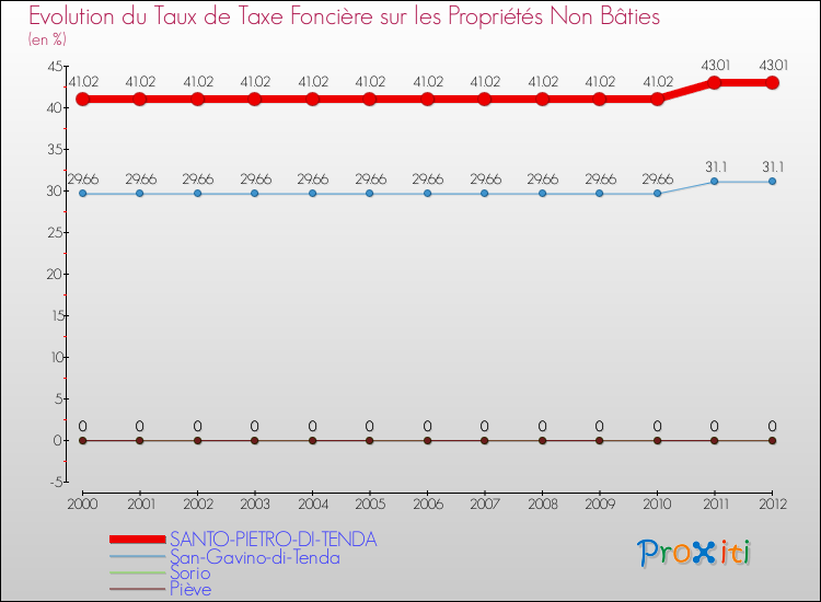 Evolution du taux de la taxe foncière sur les immeubles et terrains non batis pour SANTO-PIETRO-DI-TENDA et les communes proches de 2000 à 2012 Comparaison des taux de la taxe foncière sur les immeubles et terrains non batis pour SANTO-PIETRO-DI-TENDA et les communes voisines de 2000 à 2012