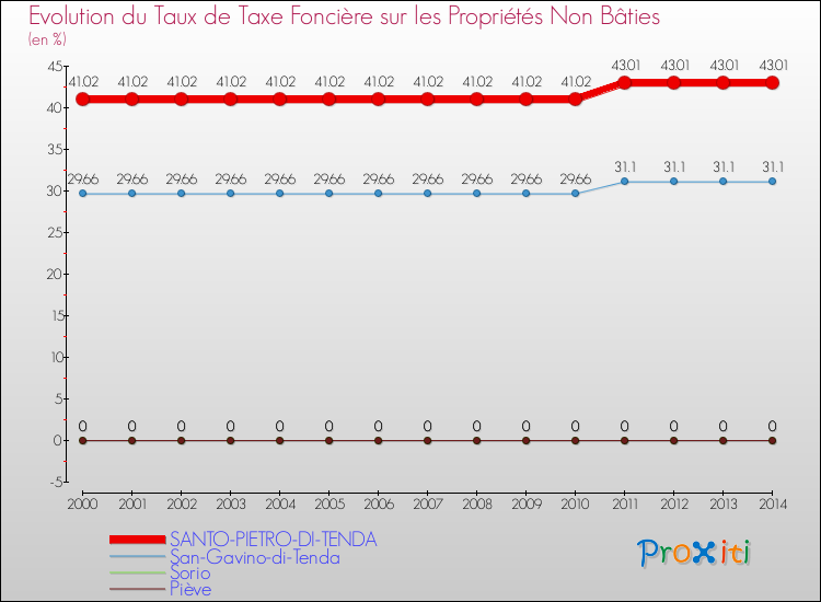Evolution du taux de la taxe foncière sur les immeubles et terrains non batis pour SANTO-PIETRO-DI-TENDA et les communes proches de 2000 à 2014 Comparaison des taux de la taxe foncière sur les immeubles et terrains non batis pour SANTO-PIETRO-DI-TENDA et les communes voisines de 2000 à 2014