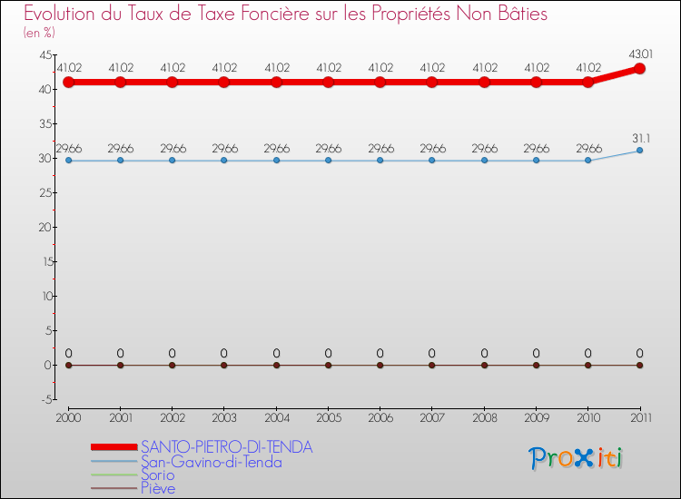 Evolution du taux de la taxe foncière sur les immeubles et terrains non batis pour SANTO-PIETRO-DI-TENDA et les communes proches Comparaison des taux de la taxe foncière sur les immeubles et terrains non batis pour SANTO-PIETRO-DI-TENDA et les communes voisines