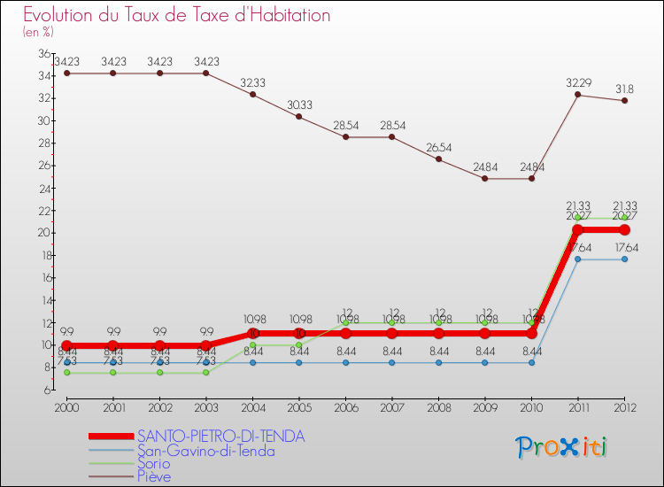 Evolution du taux de la taxe d'habitation pour SANTO-PIETRO-DI-TENDA et les communes proches Comparaison des taux de la taxe d'habitation pour SANTO-PIETRO-DI-TENDA et les communes voisines