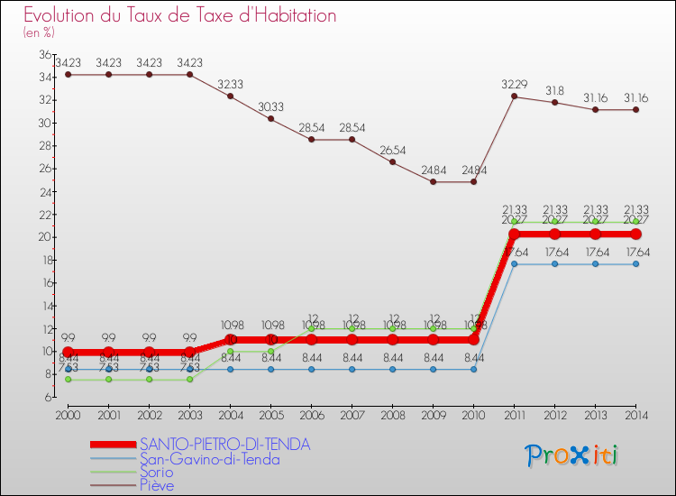 Evolution du taux de la taxe d'habitation pour SANTO-PIETRO-DI-TENDA et les communes proches de 2000 à 2014 Comparaison des taux de la taxe d'habitation pour SANTO-PIETRO-DI-TENDA et les communes voisines de 2000 à 2014