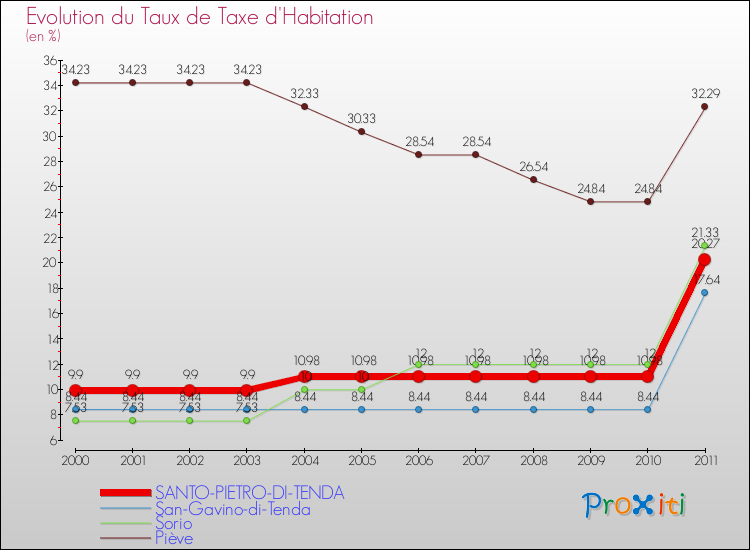 Evolution du taux de la taxe d'habitation pour SANTO-PIETRO-DI-TENDA et les communes proches Comparaison des taux de la taxe d'habitation pour SANTO-PIETRO-DI-TENDA et les communes voisines