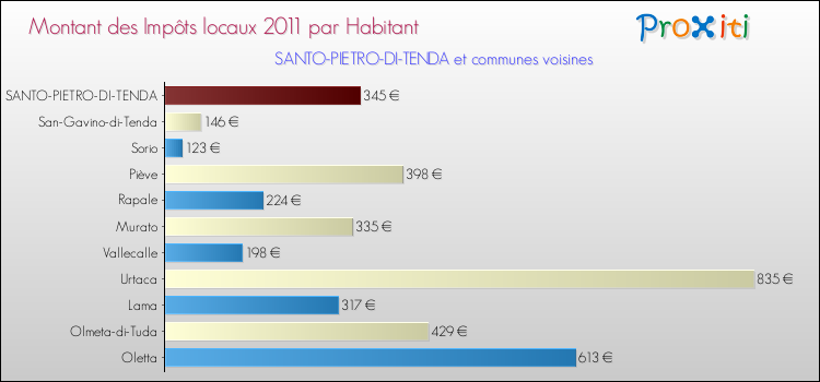 Montant des impôts locaux par Habitant pour SANTO-PIETRO-DI-TENDA et les communes proches Comparaison des impôts locaux par habitant pour SANTO-PIETRO-DI-TENDA et les communes voisines