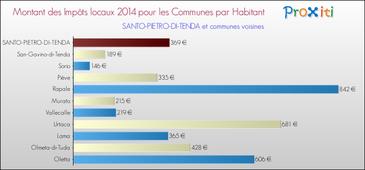 Montant des impôts locaux par Habitant pour SANTO-PIETRO-DI-TENDA et les communes proches en 2014 Comparaison des impôts locaux par habitant pour SANTO-PIETRO-DI-TENDA et les communes voisines en 2014