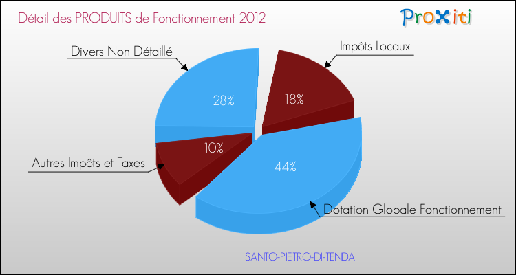Décomposition du Budget de Fonctionnement 2012 de la commune de SANTO-PIETRO-DI-TENDA Budget de Fonctionnement 2012 pour la commune de SANTO-PIETRO-DI-TENDA