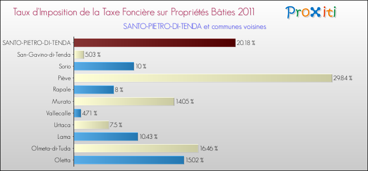 Taux d'imposition de la taxe foncière sur le bati 2011 pour SANTO-PIETRO-DI-TENDA et les communes proches Comparaison des taux d'imposition de la taxe foncière sur le bati 2011 pour SANTO-PIETRO-DI-TENDA et les communes voisines