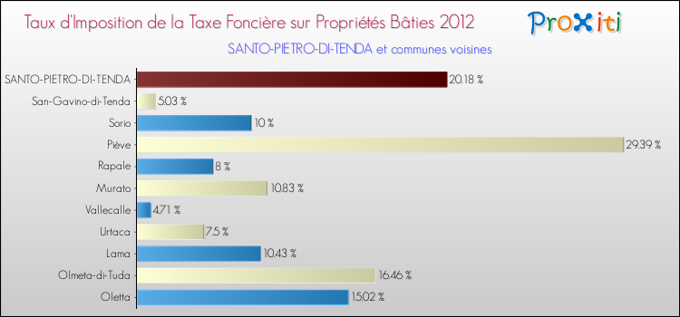 Taux d'imposition de la taxe foncière sur le bati 2012 pour SANTO-PIETRO-DI-TENDA et les communes proches Comparaison des taux d'imposition de la taxe foncière sur le bati 2012 pour SANTO-PIETRO-DI-TENDA et les communes voisines