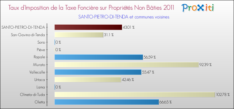Taux d'imposition de la taxe foncière sur les immeubles et terrains non batis 2011 pour SANTO-PIETRO-DI-TENDA et les communes proches Comparaison des taux d'imposition de la taxe foncière sur les immeubles et terrains non batis 2011 pour SANTO-PIETRO-DI-TENDA et les communes voisines