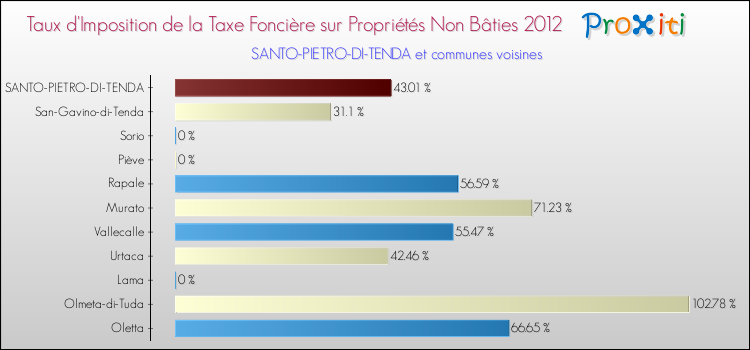 Taux d'imposition de la taxe foncière sur les immeubles et terrains non batis 2012 pour SANTO-PIETRO-DI-TENDA et les communes proches Comparaison des taux d'imposition de la taxe foncière sur les immeubles et terrains non batis 2012 pour SANTO-PIETRO-DI-TENDA et les communes voisines