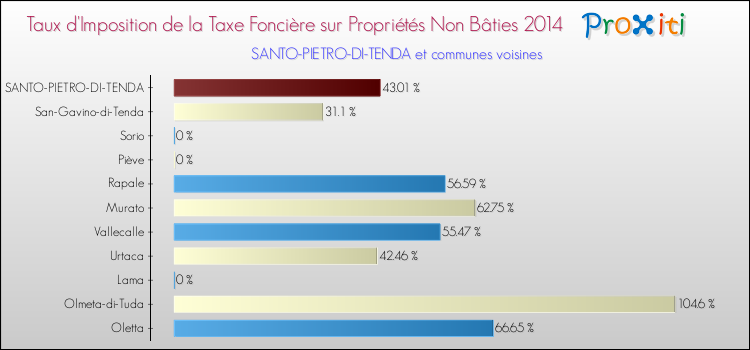 Taux d'imposition de la taxe foncière sur les immeubles et terrains non batis 2014 pour SANTO-PIETRO-DI-TENDA et les communes proches Comparaison des taux d'imposition de la taxe foncière sur les immeubles et terrains non batis 2014 pour SANTO-PIETRO-DI-TENDA et les communes voisines
