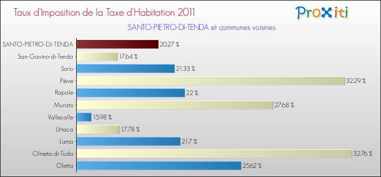 Taux d'imposition de la taxe d'habitation 2011 pour SANTO-PIETRO-DI-TENDA et les communes proches Comparaison des taux d'imposition de la taxe d'habitation 2011 pour SANTO-PIETRO-DI-TENDA et les communes voisines
