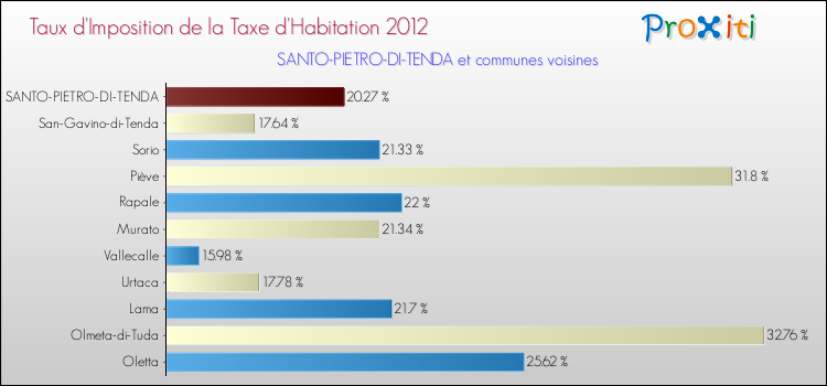 Taux d'imposition de la taxe d'habitation 2012 pour SANTO-PIETRO-DI-TENDA et les communes proches Comparaison des taux d'imposition de la taxe d'habitation 2012 pour SANTO-PIETRO-DI-TENDA et les communes voisines