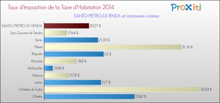 Taux d'imposition de la taxe d'habitation 2014 pour SANTO-PIETRO-DI-TENDA et les communes proches Comparaison des taux d'imposition de la taxe d'habitation 2014 pour SANTO-PIETRO-DI-TENDA et les communes voisines