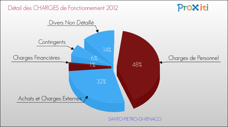 Décomposition des Charges de Fonctionnement 2012 de la commune de SANTO-PIETRO-DI-VENACO Charges de Fonctionnement 2012 pour la commune de SANTO-PIETRO-DI-VENACO