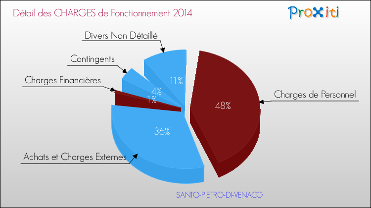 Décomposition des Charges de Fonctionnement 2014 de la commune de SANTO-PIETRO-DI-VENACO Charges de Fonctionnement 2014 pour la commune de SANTO-PIETRO-DI-VENACO