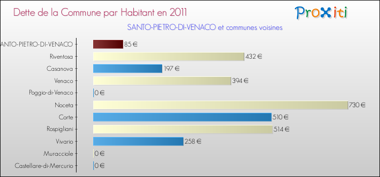 Dette par habitant de la commune en 2011 pour SANTO-PIETRO-DI-VENACO et les communes proches Comparaison de la dette par habitant de la commune en 2011 pour SANTO-PIETRO-DI-VENACO et les communes voisines