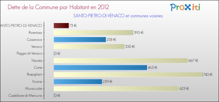 Dette par habitant de la commune en 2012 pour SANTO-PIETRO-DI-VENACO et les communes proches Comparaison de la dette par habitant de la commune en 2012 pour SANTO-PIETRO-DI-VENACO et les communes voisines