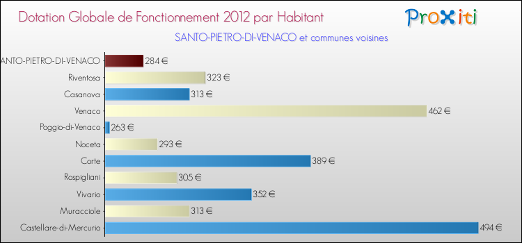 Montant des dotations globales de fonctionnement DGF par Habitant pour SANTO-PIETRO-DI-VENACO et les communes proches Comparaison des des dotations globales de fonctionnement DGF par habitant pour SANTO-PIETRO-DI-VENACO et les communes voisines