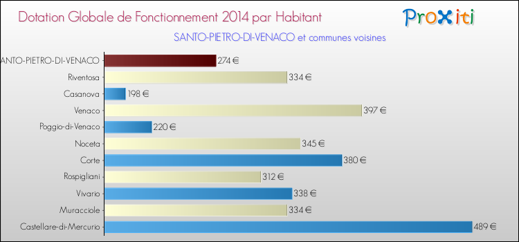 Montant des dotations globales de fonctionnement DGF par Habitant pour SANTO-PIETRO-DI-VENACO et les communes proches en 2014. Comparaison des des dotations globales de fonctionnement DGF par habitant pour SANTO-PIETRO-DI-VENACO et les communes voisines en 2014.