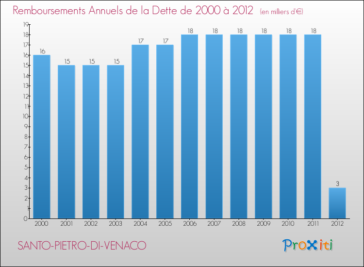 Evolution de l'annuité de la dette pour la commune de SANTO-PIETRO-DI-VENACO de 2000 à 2012 Annuités de la dette pour SANTO-PIETRO-DI-VENACO de 2000 à 2012