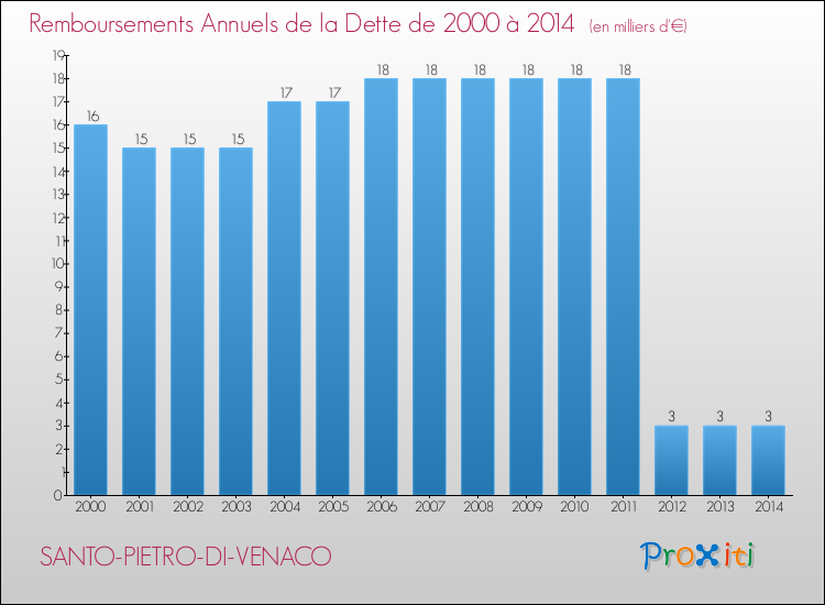Evolution de l'annuité de la dette pour la commune de SANTO-PIETRO-DI-VENACO de 2000 à 2014 Annuités de la dette pour SANTO-PIETRO-DI-VENACO de 2000 à 2014