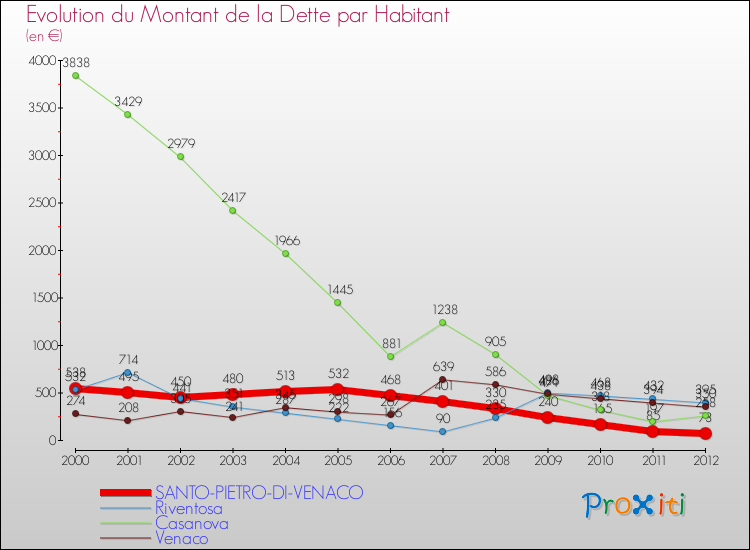 Evolution de la dette par habitant pour la commune de SANTO-PIETRO-DI-VENACO et les communes proches de 2000 à 2012 Comparaison de la dette par habitant pour SANTO-PIETRO-DI-VENACO et les communes voisines de 2000 à 2012