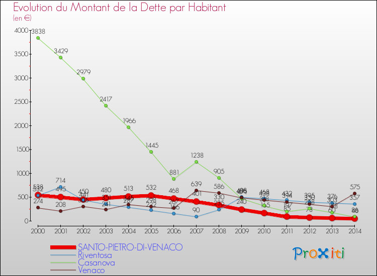 Evolution de la dette par habitant pour la commune de SANTO-PIETRO-DI-VENACO et les communes proches de 2000 à 2014 Comparaison de la dette par habitant pour SANTO-PIETRO-DI-VENACO et les communes voisines de 2000 à 2014