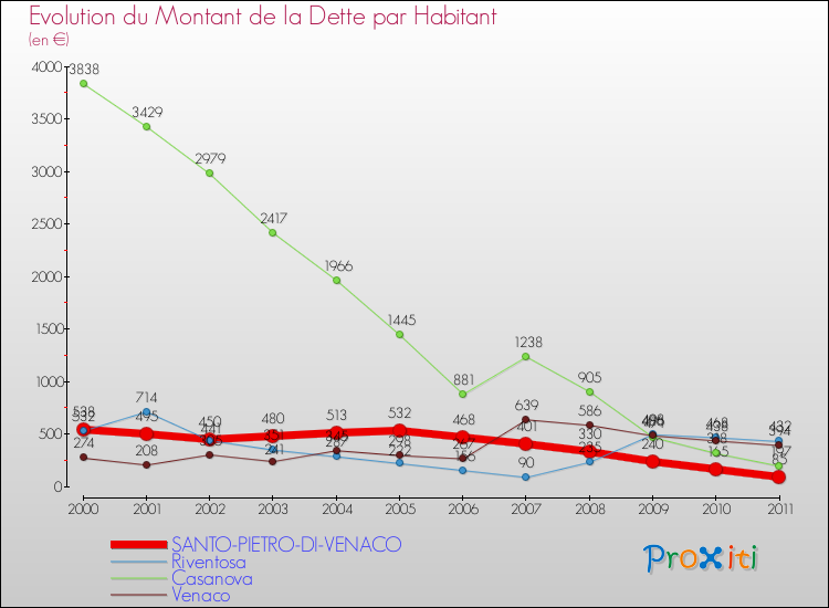 Evolution de la dette par habitant pour la commune de SANTO-PIETRO-DI-VENACO et les communes proches Comparaison de la dette par habitant pour SANTO-PIETRO-DI-VENACO et les communes voisines