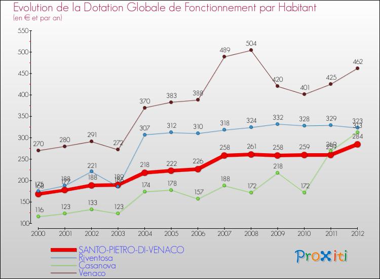 Evolution et montant de la dotation globale de fonctionnement par Habitant pour SANTO-PIETRO-DI-VENACO et les communes proches Comparaison des dotations globales de fonctionnement par habitant pour SANTO-PIETRO-DI-VENACO et les communes voisines